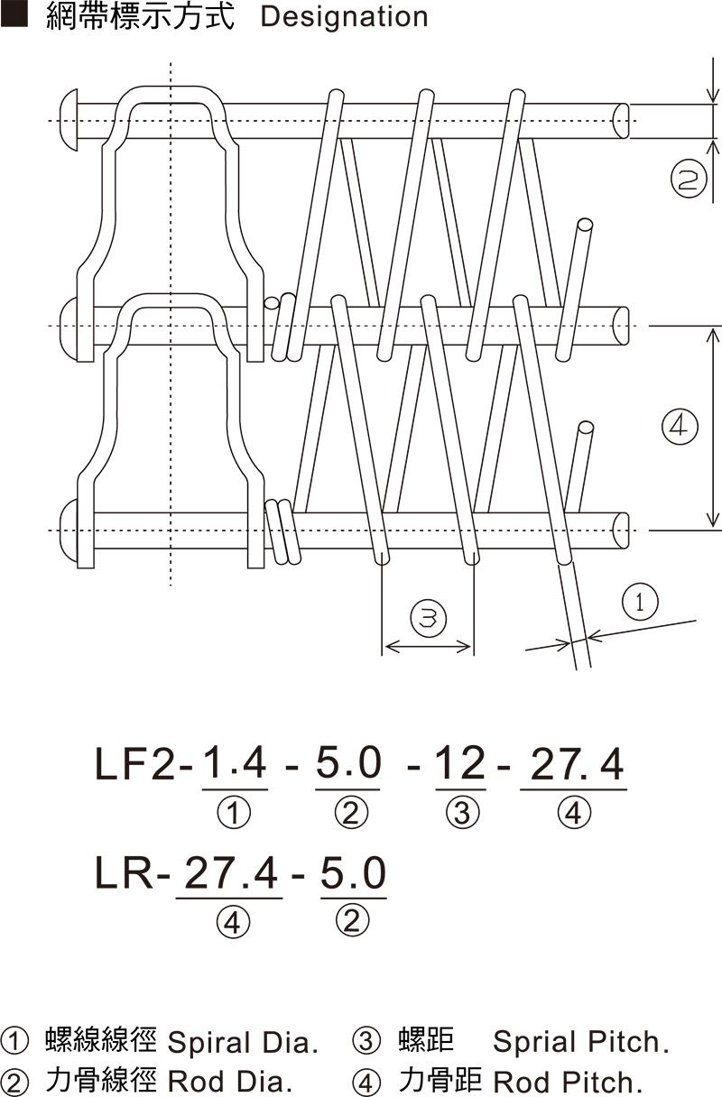 LR/LF2 螺旋式網帶標示方式